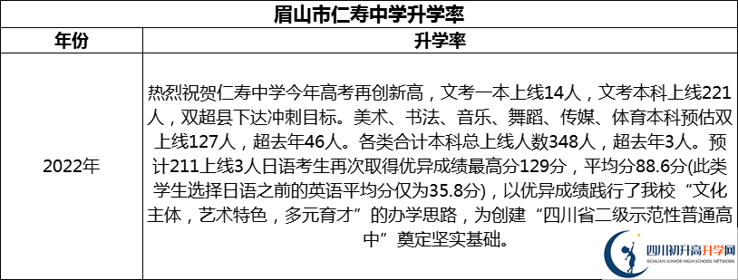 2024年眉山市仁壽中學升學率怎么樣？