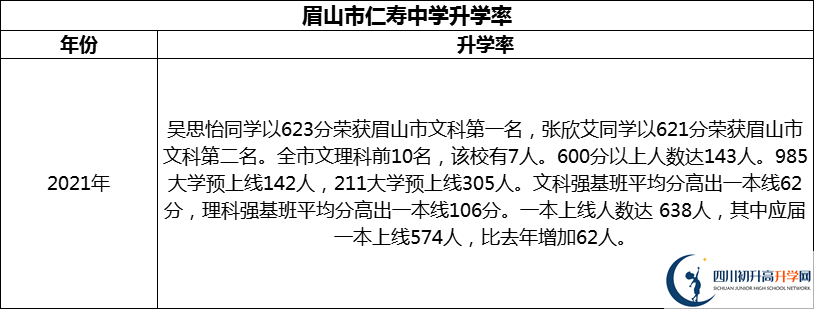 2024年眉山市仁壽中學升學率怎么樣？