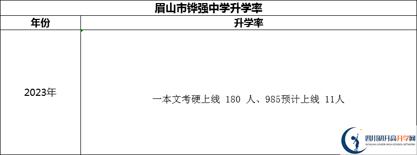 2024年眉山市鏵強(qiáng)中學(xué)升學(xué)率怎么樣？