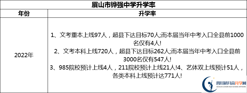 2024年眉山市鏵強(qiáng)中學(xué)升學(xué)率怎么樣？