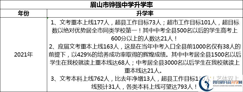 2024年眉山市鏵強(qiáng)中學(xué)升學(xué)率怎么樣？
