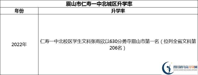 2024年眉山市仁壽一中北城區(qū)升學(xué)率怎么樣？