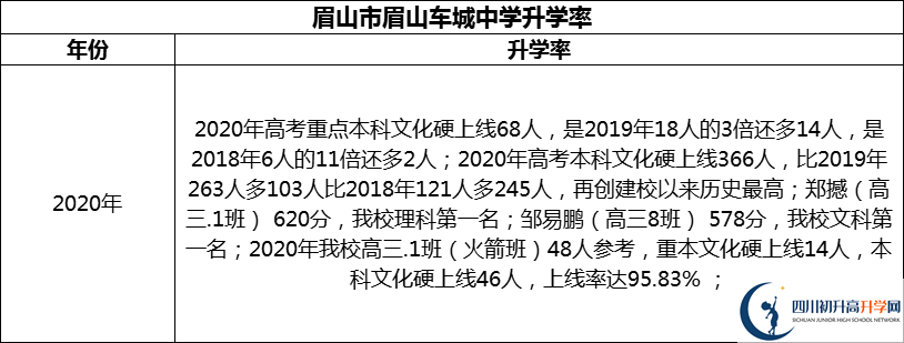 2024年眉山市眉山車城中學(xué)升學(xué)率怎么樣？