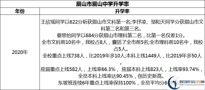 2024年眉山市眉山中學(xué)升學(xué)率怎么樣？