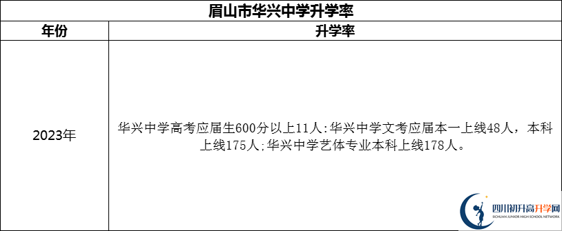 2024年眉山市華興中學升學率怎么樣？