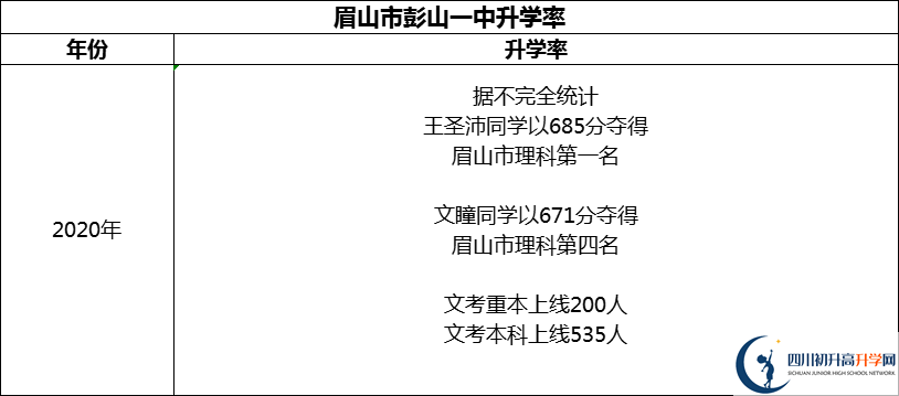 2024年眉山市彭山一中升學(xué)率怎么樣？