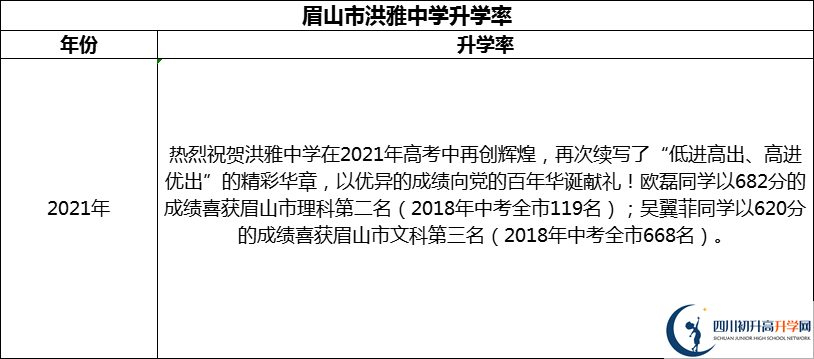 2024年眉山市洪雅中學(xué)升學(xué)率怎么樣？
