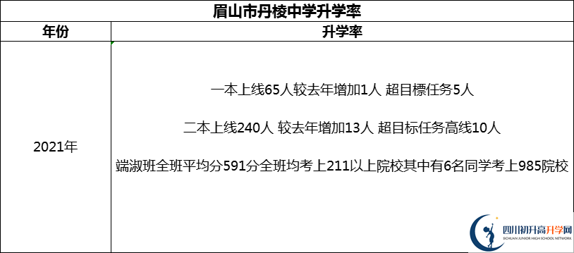 2024年眉山市丹棱中學(xué)升學(xué)率怎么樣？