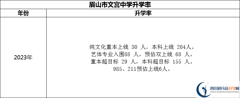 2024年眉山市文宮中學(xué)升學(xué)率怎么樣？
