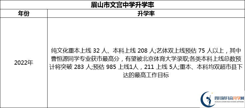 2024年眉山市文宮中學(xué)升學(xué)率怎么樣？