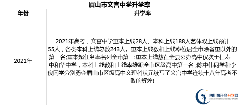 2024年眉山市文宮中學(xué)升學(xué)率怎么樣？