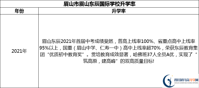 2024年眉山市眉山東辰國際學(xué)校升學(xué)率怎么樣？