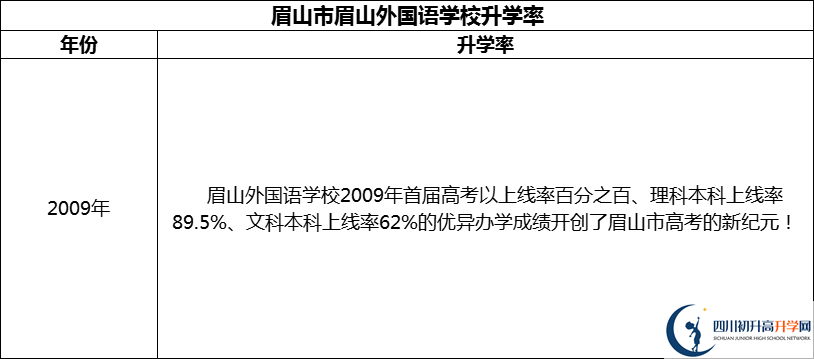 2024年眉山市眉山外國(guó)語(yǔ)學(xué)校升學(xué)率怎么樣？