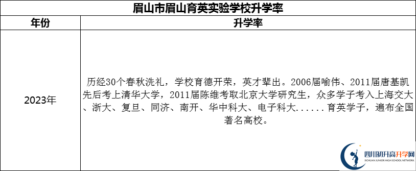 2024年眉山市眉山育英實(shí)驗(yàn)學(xué)校升學(xué)率怎么樣？