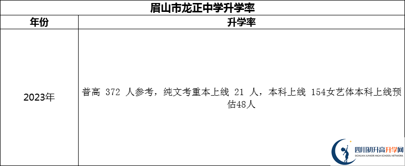 2024年眉山市龍正中學(xué)校升學(xué)率怎么樣？