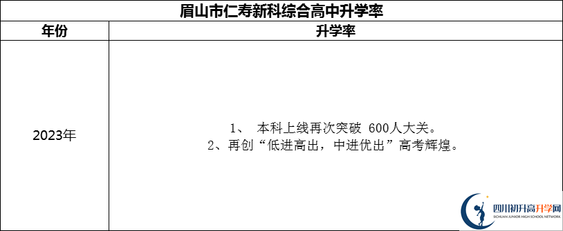 2024年眉山市仁壽新科綜合高中升學(xué)率怎么樣？