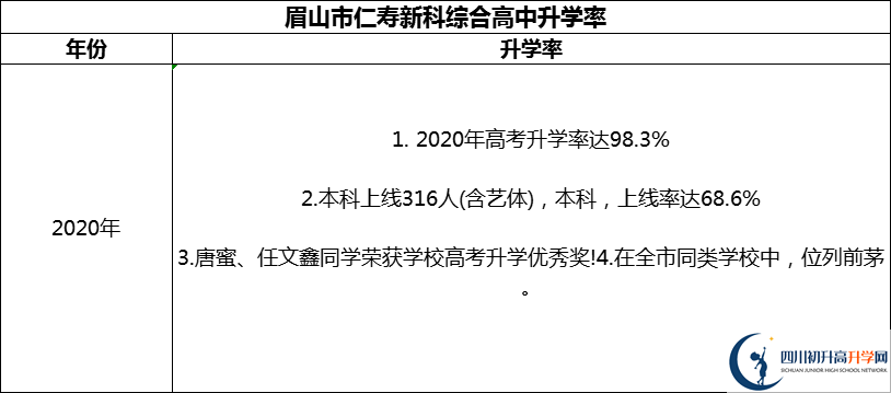 2024年眉山市仁壽新科綜合高中升學(xué)率怎么樣？