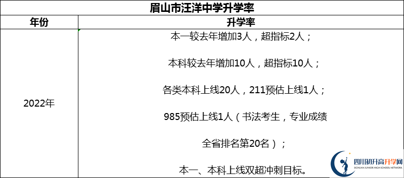 2024年眉山市汪洋中學升學率怎么樣？