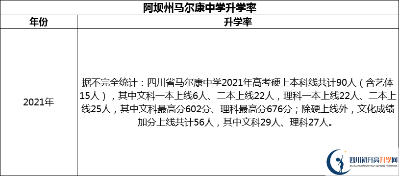 2024年阿壩州馬爾康中學(xué)升學(xué)率怎么樣？