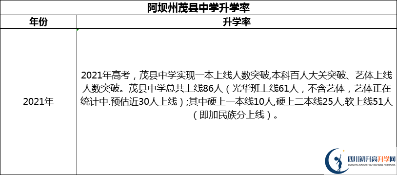 2024年阿壩州茂縣中學升學率怎么樣？