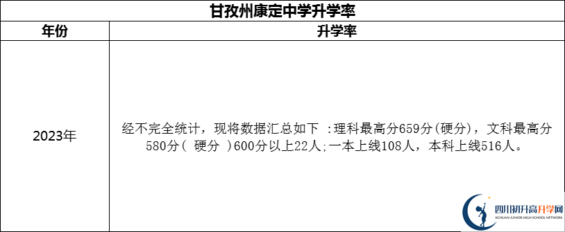 2024年甘孜州康定中學(xué)升學(xué)率怎么樣？