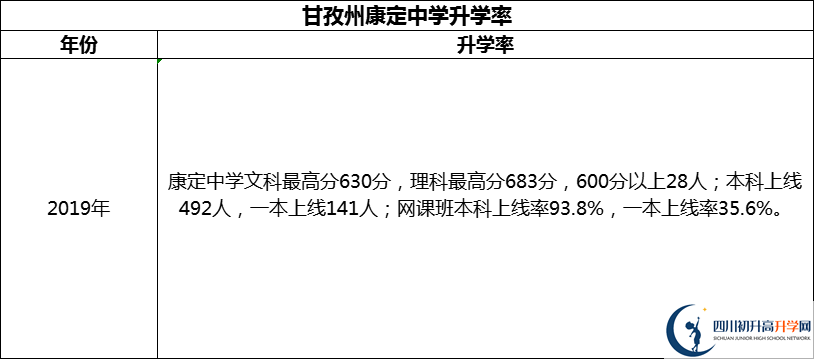 2024年甘孜州康定中學(xué)升學(xué)率怎么樣？