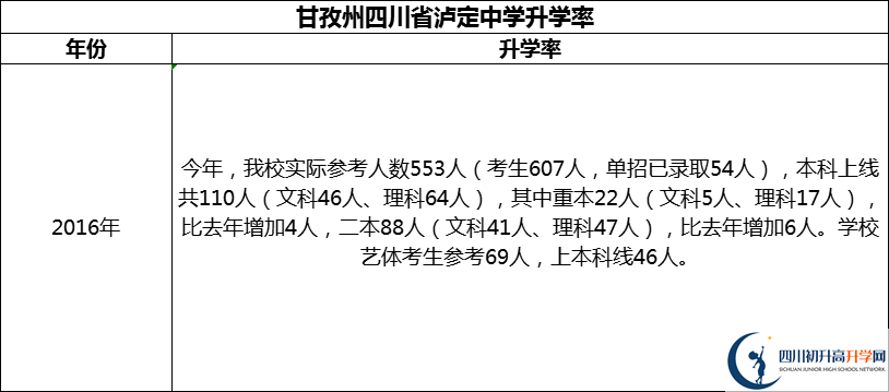 2024年甘孜州四川省瀘定中學(xué)升學(xué)率怎么樣？