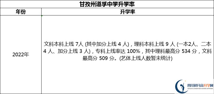 2024年甘孜州道孚中學升學率怎么樣？