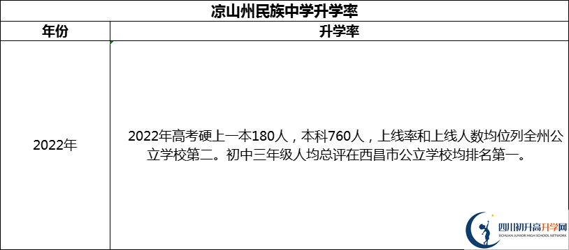 2024年涼山州民族中學(xué)升學(xué)率怎么樣？