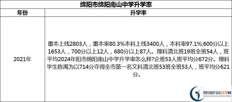 2024年綿陽(yáng)市綿陽(yáng)南山中學(xué)升學(xué)率怎么樣？