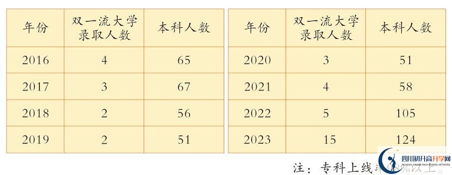 2024年廣安市廣安花橋中學(xué)怎么樣，升學(xué)率是多少？