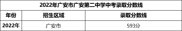 2024年廣安市廣安第二中學(xué)招生分?jǐn)?shù)是多少分？