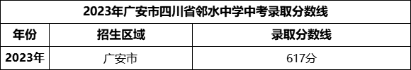 2024年廣安市四川省鄰水中學(xué)招生分?jǐn)?shù)是多少分？