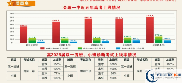 2025年涼山州會理縣第一中學(xué)升學(xué)率|教學(xué)質(zhì)量怎么樣？