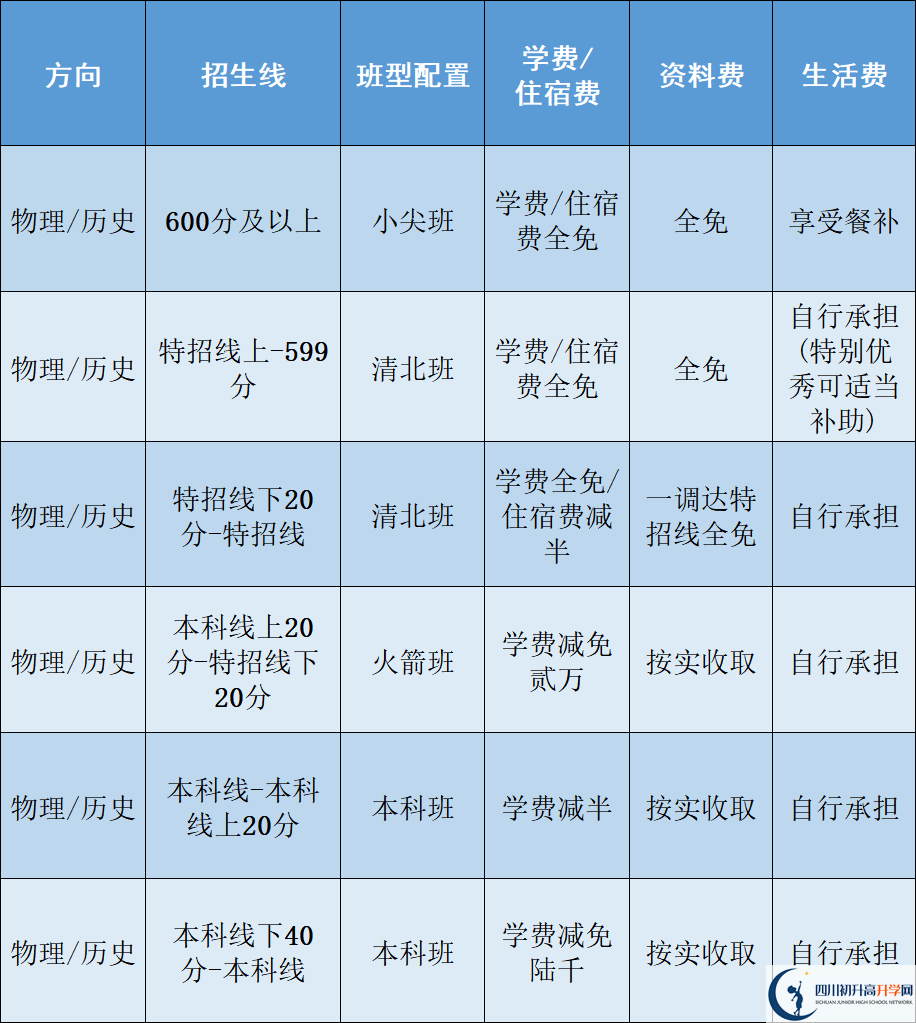 2025年樂山市立志達(dá)高中是否招收高三復(fù)讀生？