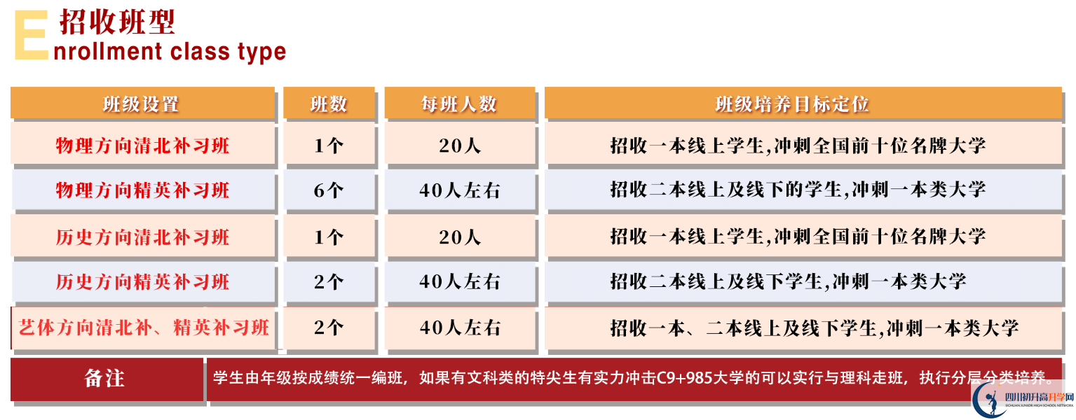 2025年眉山市北外附屬東坡外國語學校是否招收高三復讀生？