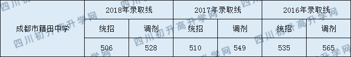 2020年成都市籍田中學收分是多少？