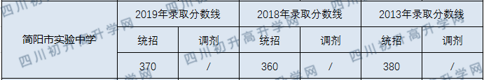 簡(jiǎn)陽(yáng)市實(shí)驗(yàn)中學(xué)2020年中考錄取分?jǐn)?shù)線是多少？