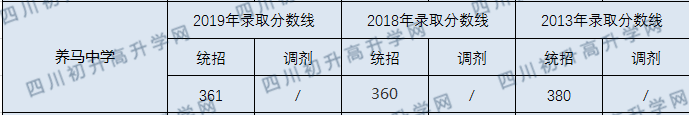 2020年簡(jiǎn)陽(yáng)市養(yǎng)馬中學(xué)錄取分?jǐn)?shù)線是多少？