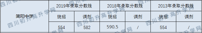 簡陽中學2020年中考錄取分數線是多少？