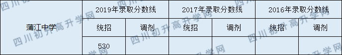 蒲江中學(xué)2020年中考錄取分?jǐn)?shù)線是多少？
