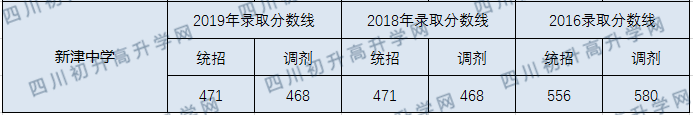 新津中學(xué)2020年中考錄取分?jǐn)?shù)線是多少？