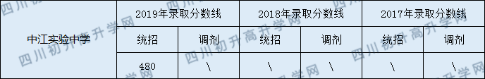 2020中江實(shí)驗(yàn)中學(xué)初升高錄取線是否有調(diào)整？