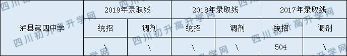 2020瀘縣第四中學(xué)初升高錄取分?jǐn)?shù)線是否有調(diào)整？