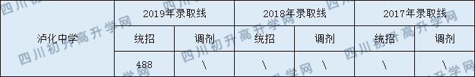 2020瀘化中學初升高錄取分數(shù)線是否有調整？