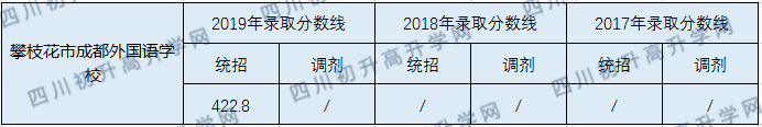 攀枝花市成都外國語學(xué)校2020年中考錄取分?jǐn)?shù)線是多少？