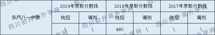 東汽八一中學(xué)2020年中考錄取分?jǐn)?shù)線是多少？