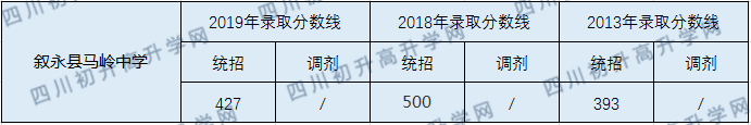 2020敘永縣馬嶺中學(xué)初升高錄取分?jǐn)?shù)線是否有調(diào)整？