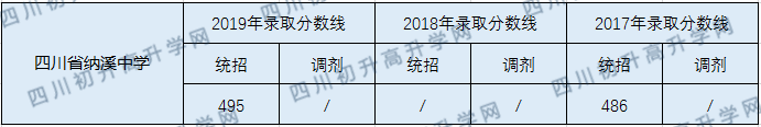 2020四川省納溪中學校初升高錄取分數線是否有調整？
