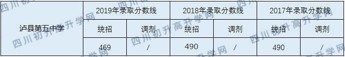 2020瀘縣第五中學(xué)初升高錄取分?jǐn)?shù)線是否有調(diào)整？